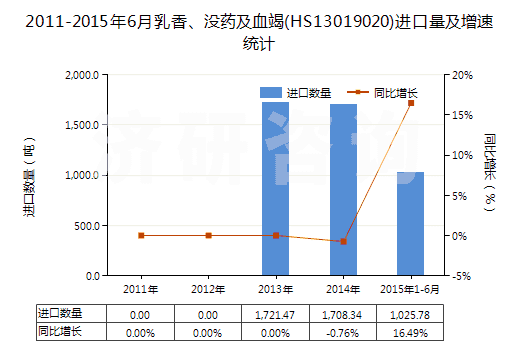 2011-2015年6月乳香、沒藥及血竭(HS13019020)進(jìn)口量及增速統(tǒng)計